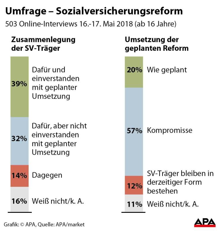 Umfrage Sozialversicherung