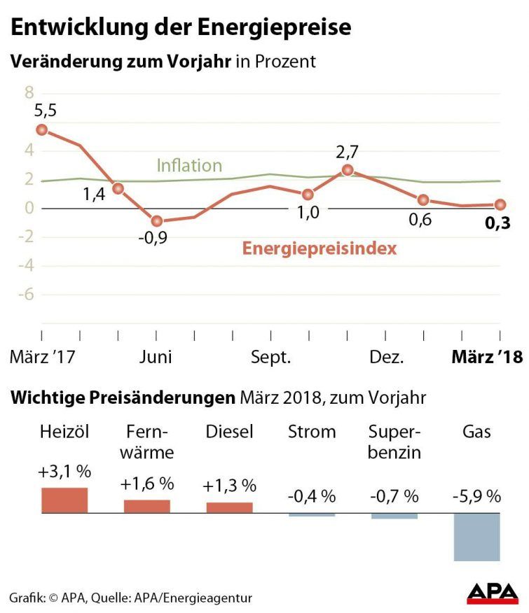 <p>Energiepreisindex und Verbraucherpreisindex März 2017-2018.