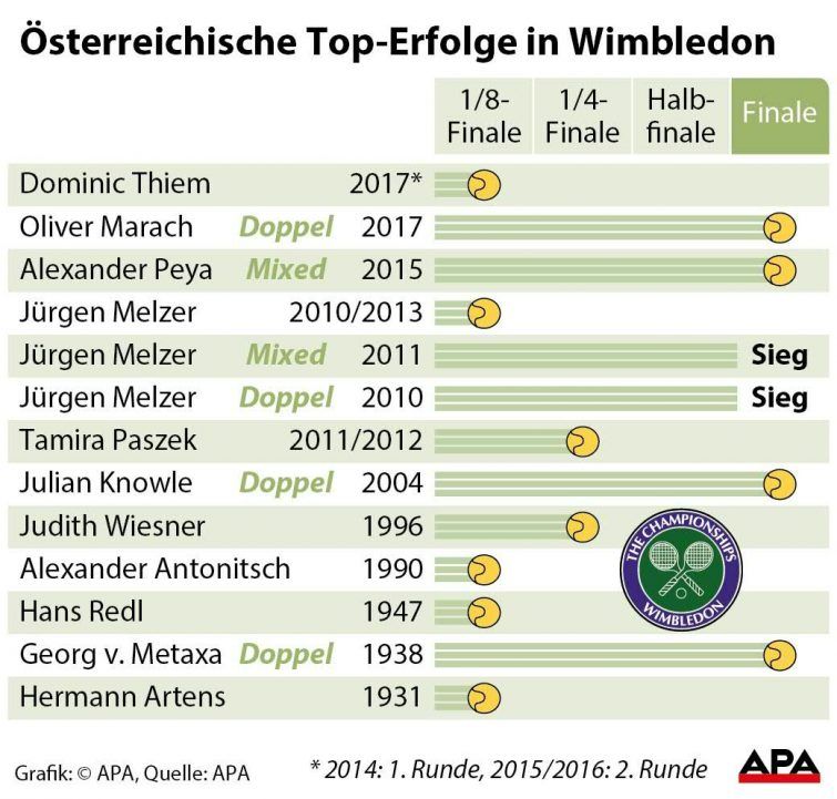 Österreichische Wimbledon-Erfolge im Einzel, Doppel und Mixed seit 1931. 