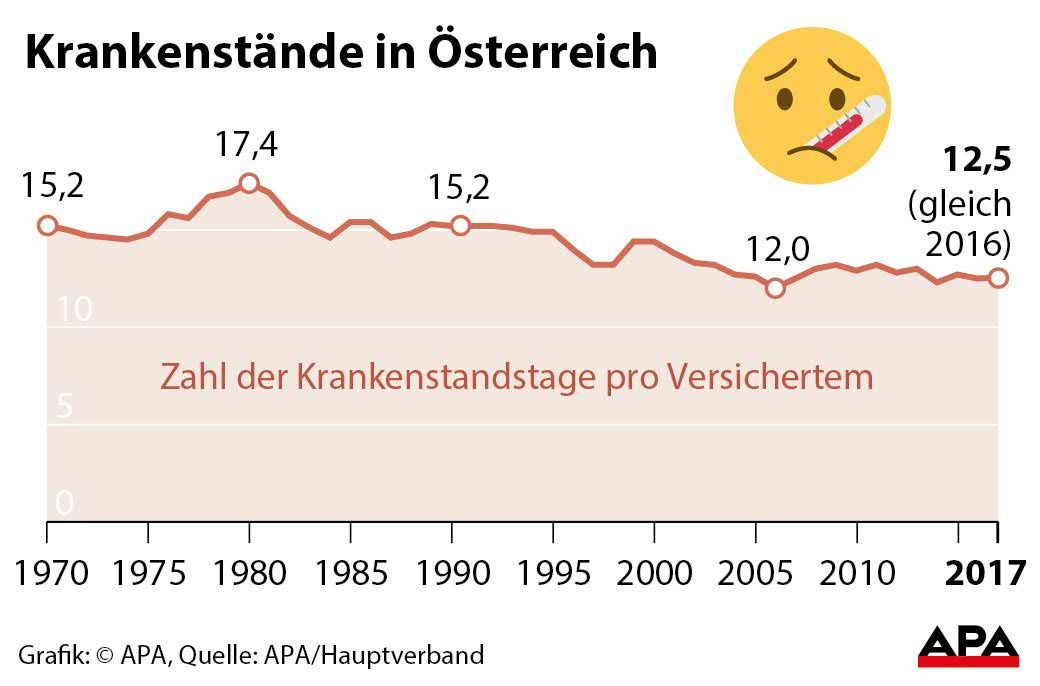 Zahl der Krankenstandstage je Versichtertem von 1970 bis 2017 Zahl der Krankenstandstage je Versichtertem von 1970 bis 2017