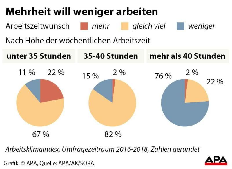 Mehrheit will weniger arbeiten