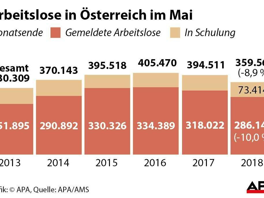 Die Arbetislosigkeit im Mai.