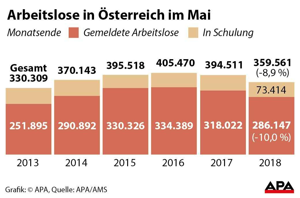 Die Arbetislosigkeit im Mai.