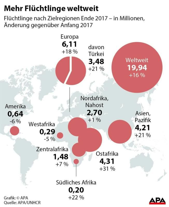 Mehr Flüchtlinge weltweit Mehr Flüchtlinge weltweit