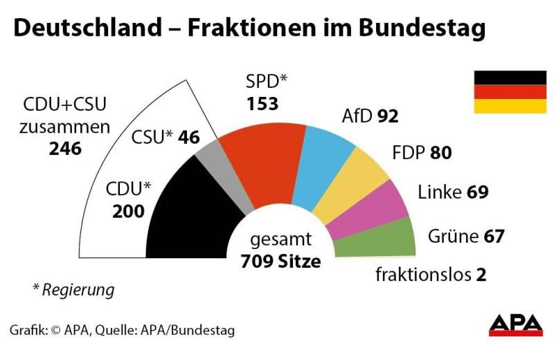 Fraktionen im Bundestag Fraktionen im Bundestag