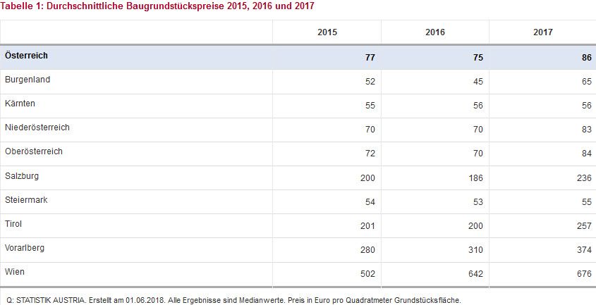 Statistik Austria