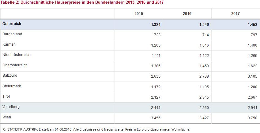 Statistik Austria