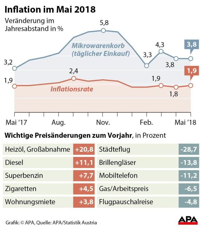 Inflation im Mai
