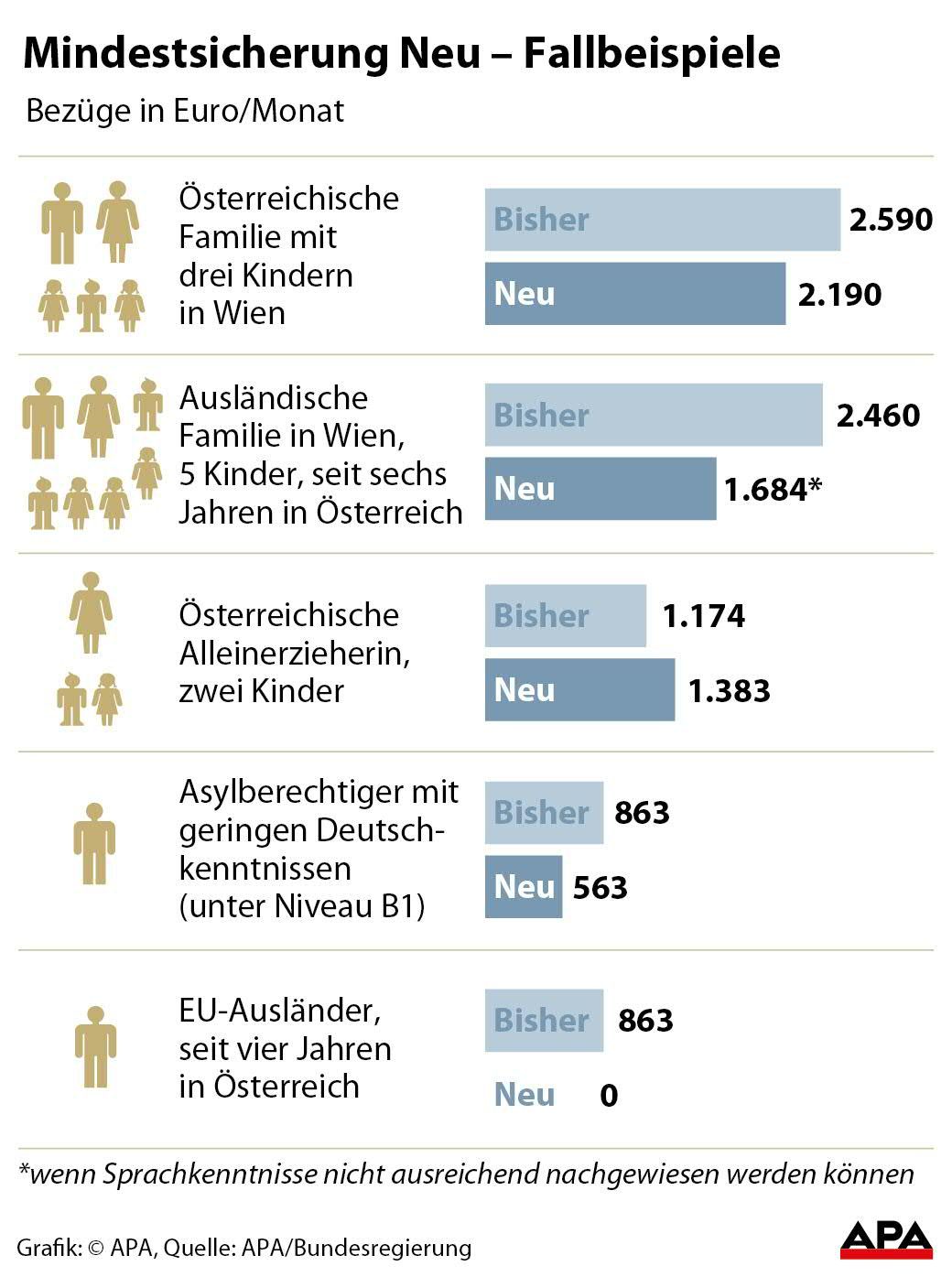 Mindestsicherung neu - Fallbeispiele Mindestsicherung neu - Fallbeispiele