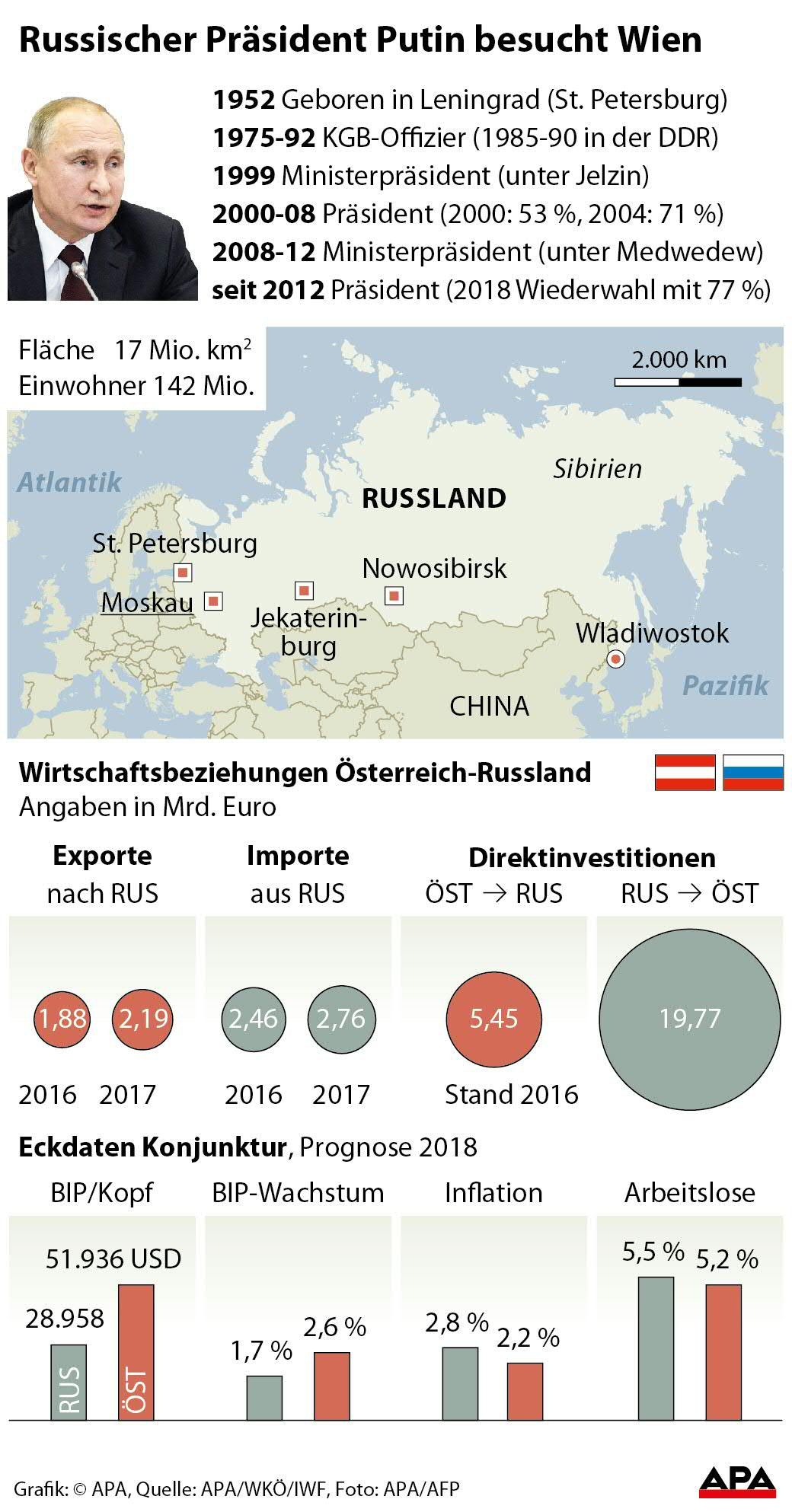 Russischer Präsident Putin besucht Wien