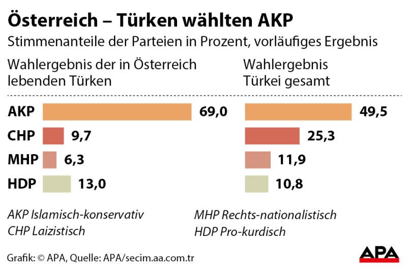 Österreich - Türken wählten AKP