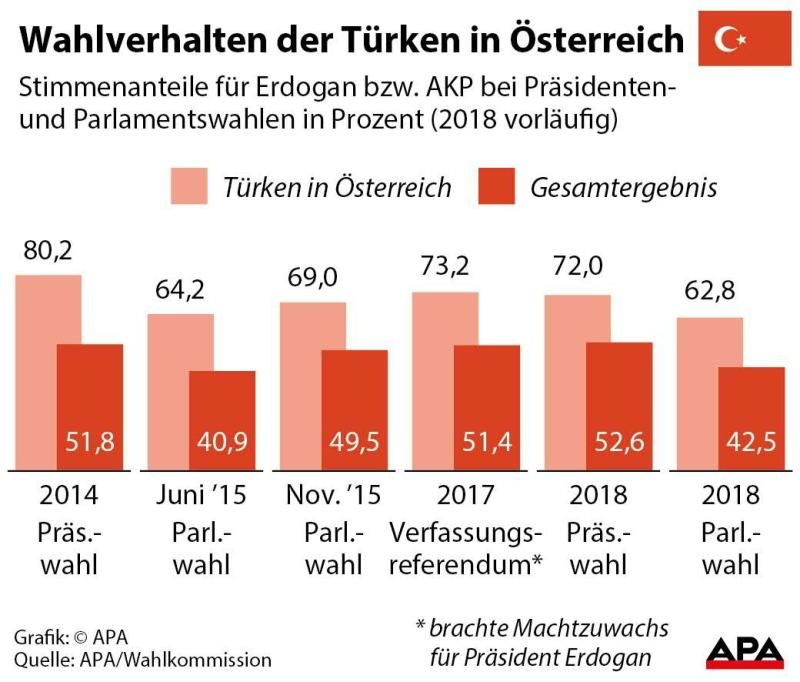 Wahlverhalten der Türken in Österreich