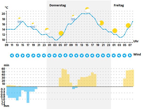 Wetterprognose für Bregenz Wetterprognose für Bregenz