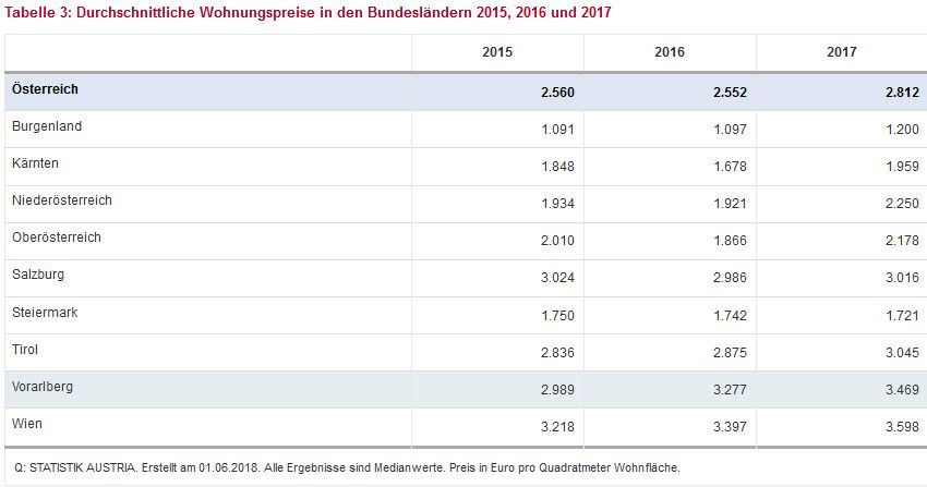 Statistik Austria
