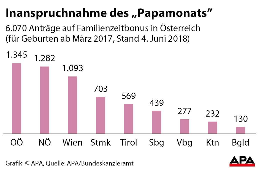 Zahl der Antrge nach Bundeslndern - Sulengrafik GRAFIK 0770-18, 88 x 58 mm 