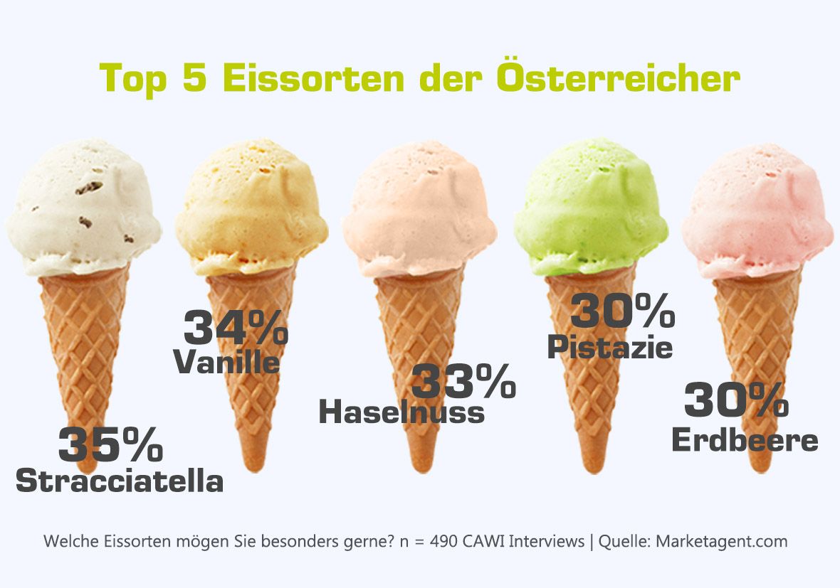 Sind auch Sie der klassische Stracciatella-Schlecker oder bevorzugen sie andere Sorten?