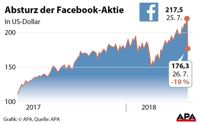Aktienkurs von Facebook Aktienkurs von Facebook
