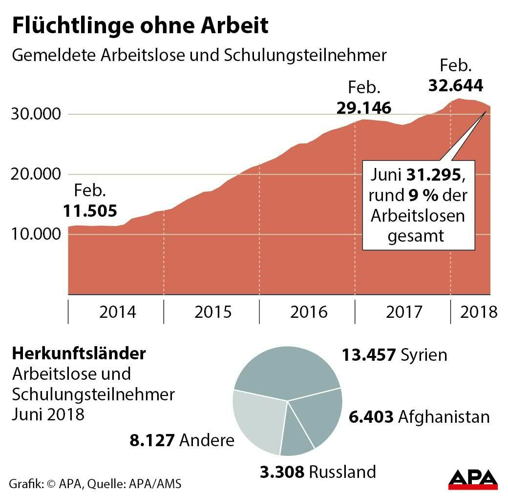 rbeitslose Flüchtlinge und Schulungsteilnehmer 2014 bis Juni 2018