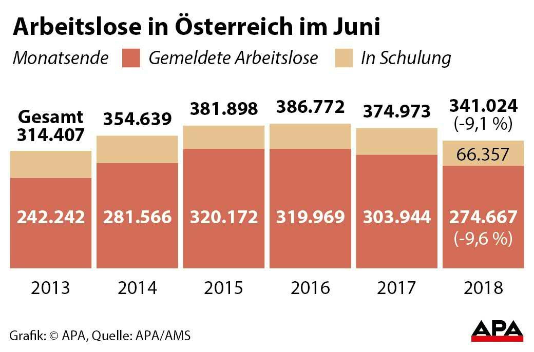 rbeitslose und Schulungsteilnehmer Ende Juni