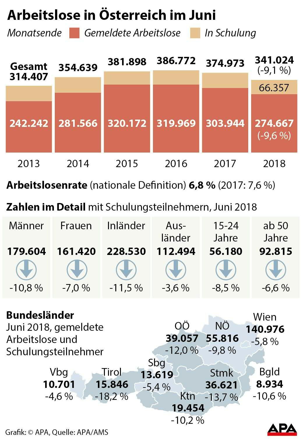 Arbeitslose in Österreich