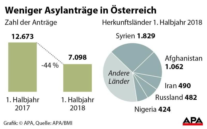 Weniger Asylanträge in Österreich