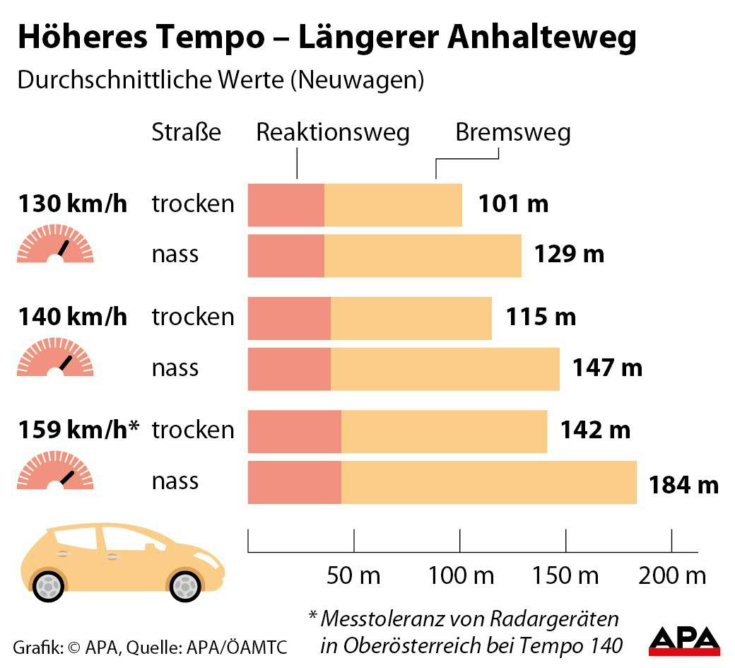 Ob die erhöhte Geschwindigkeitsbegrenzung zu mehr Unfällen führt, muss noch herausgefunden werden.