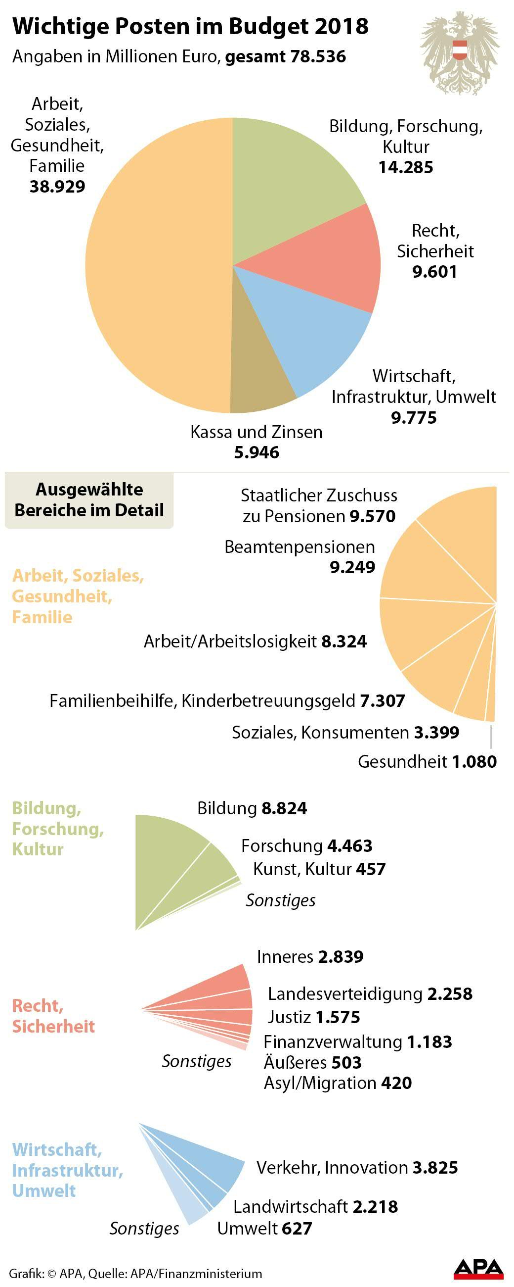 Wichtige Posten im Budget 2018 Wichtige Posten im Budget 2018