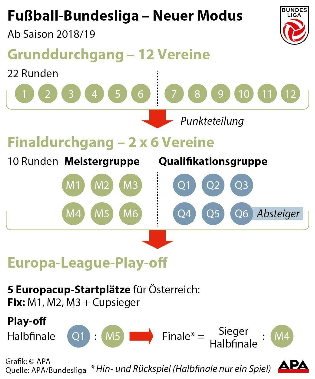 Fußball-Bundesliga - neuer Modus Fußball-Bundesliga - neuer Modus