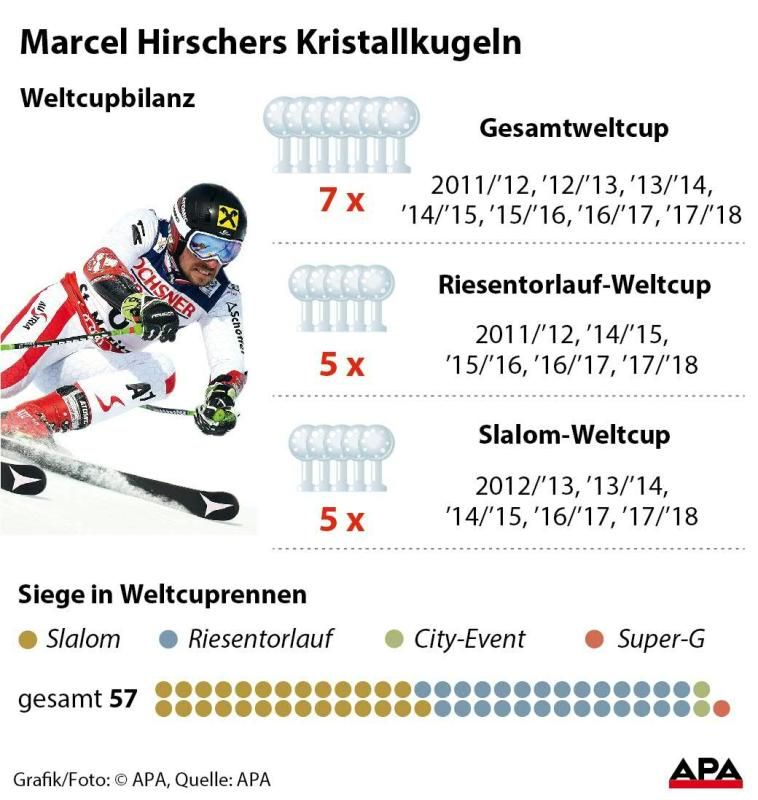 Marcel Hirschers Kristallkugeln Marcel Hirschers Kristallkugeln