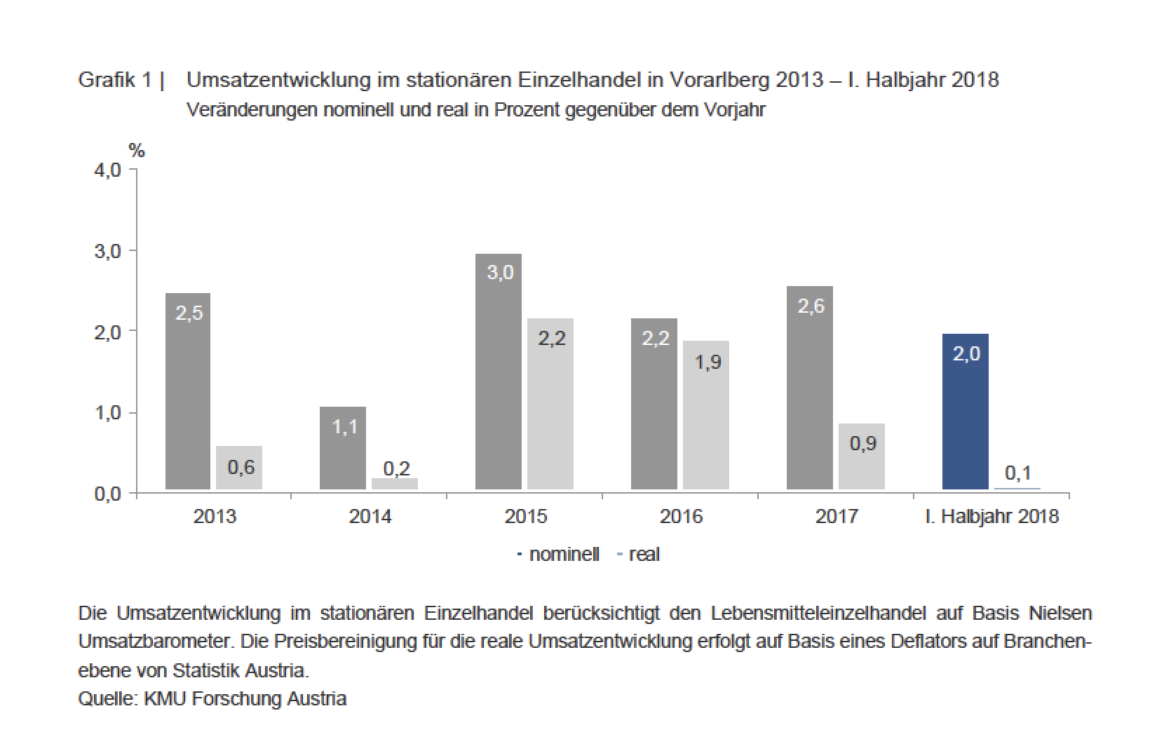 Umsatzentwicklung Umsatzentwicklung