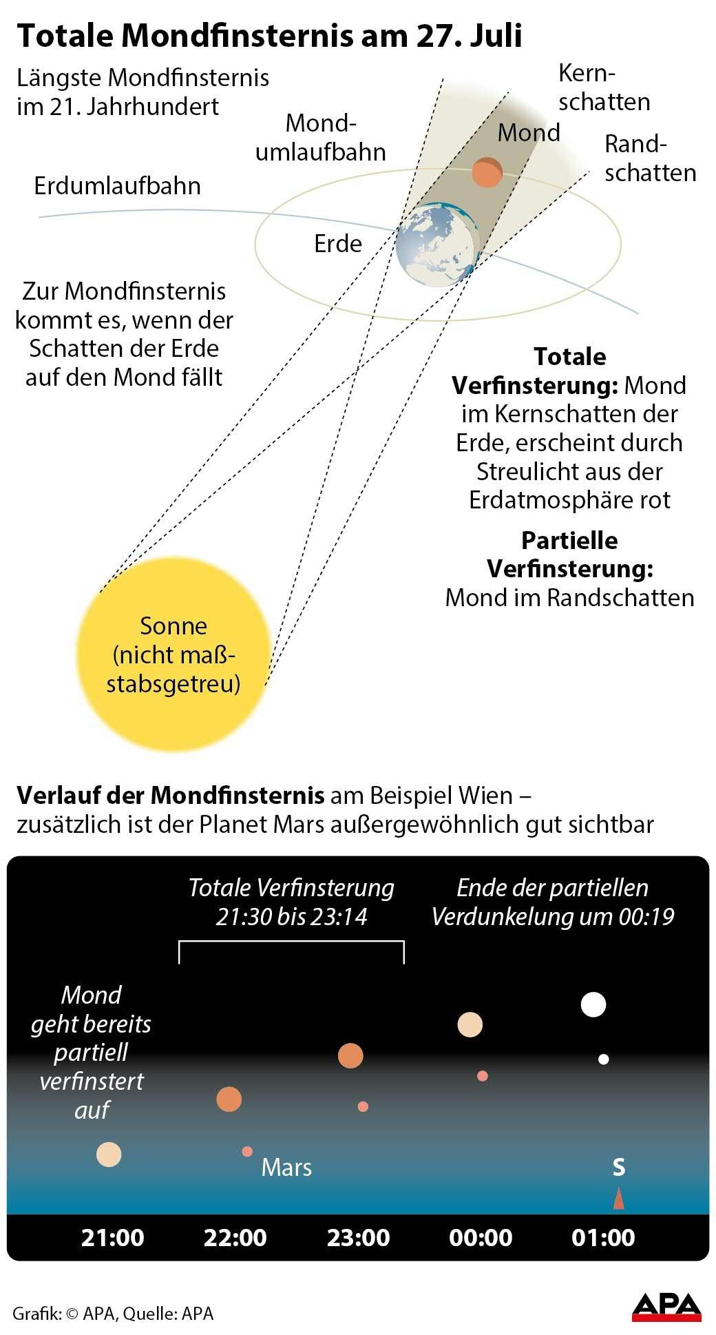 Mondfinsternis am 27. Juli Mondfinsternis am 27. Juli