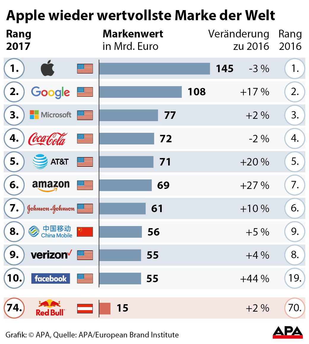 Top Ten Marken nach Markenwert in Mrd. Euro