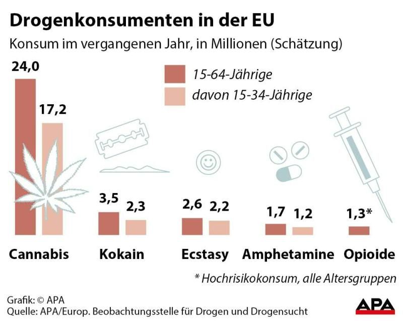 Drogenkonsum in der EU