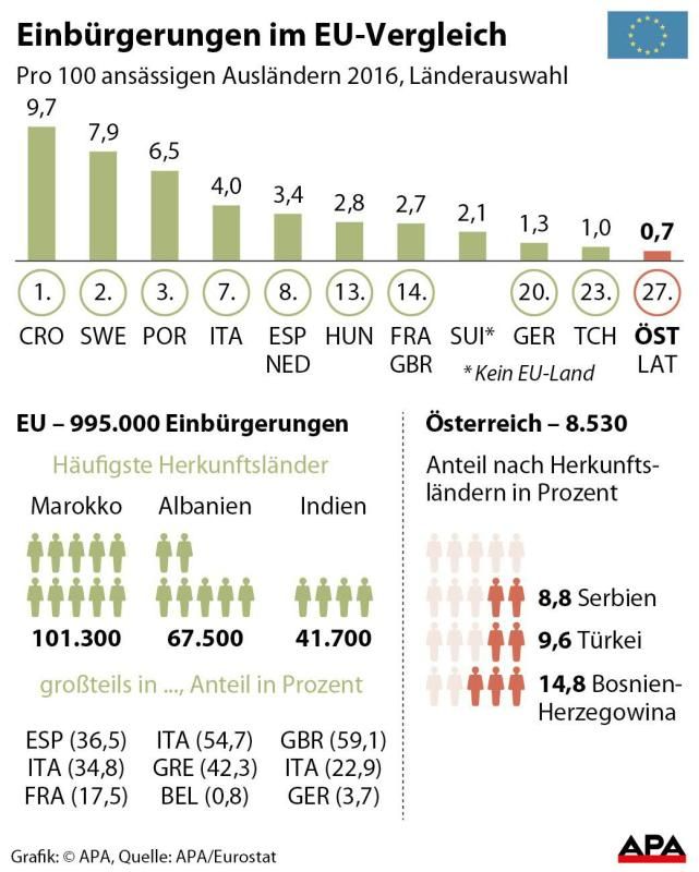 Einbürgerungen im EU-Vergleich