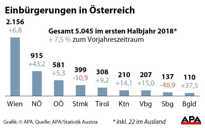 Einbürgerungen im 1. Halbjahr 2018