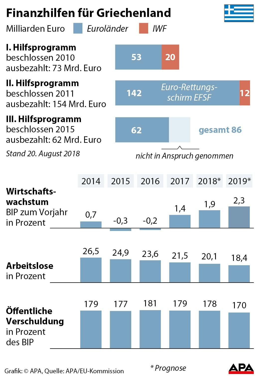 Finanzhilfen für Griechenland