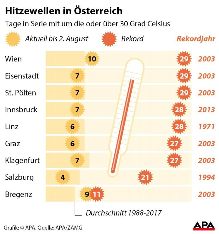Hitzewellen in Österreich