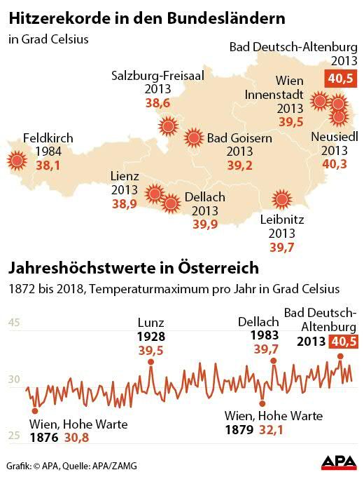 Hitzerekorde in Österreich Hitzerekorde in Österreich