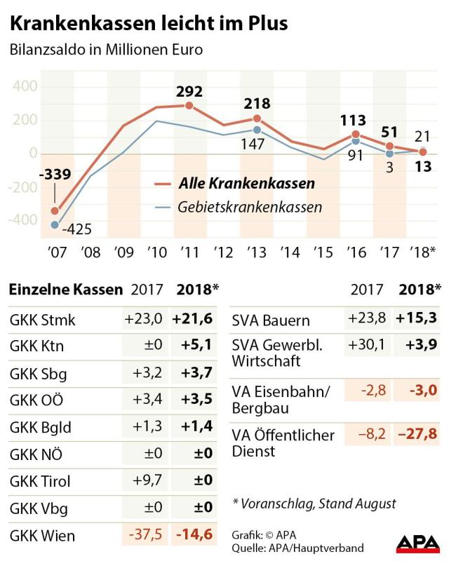 Krankenkassen leicht im Plus