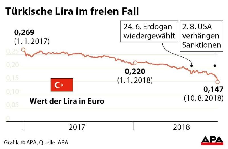 Türkische Lira im freien Fall Türkische Lira im freien Fall