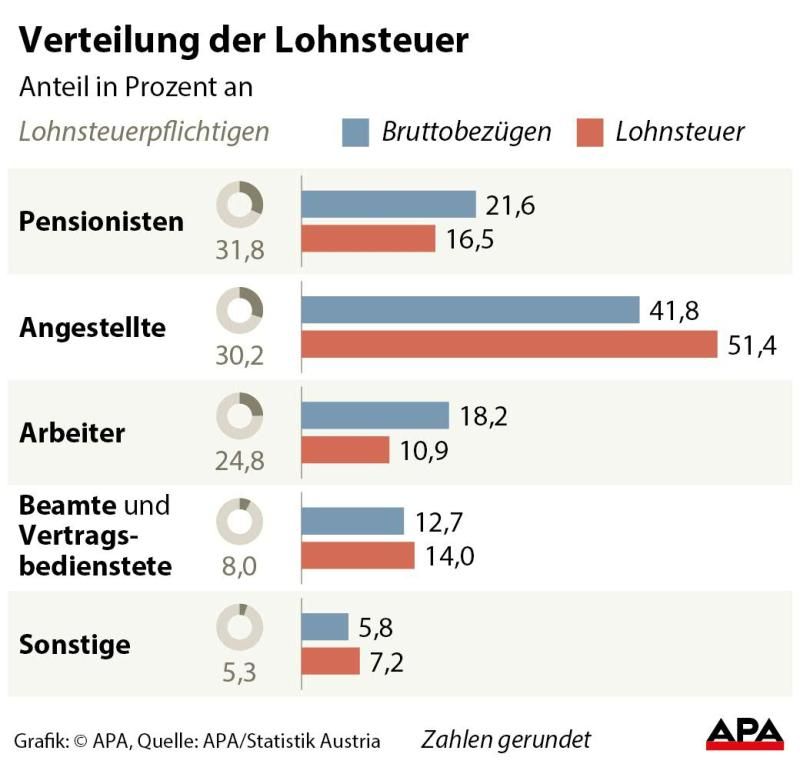 Verteilung der Lohnsteuer Verteilung der Lohnsteuer