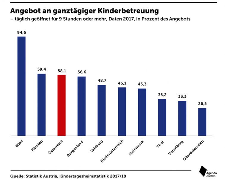 Die ganztägige Kinderbetreuung ist in Vorarlberg noch ausbaufähig.