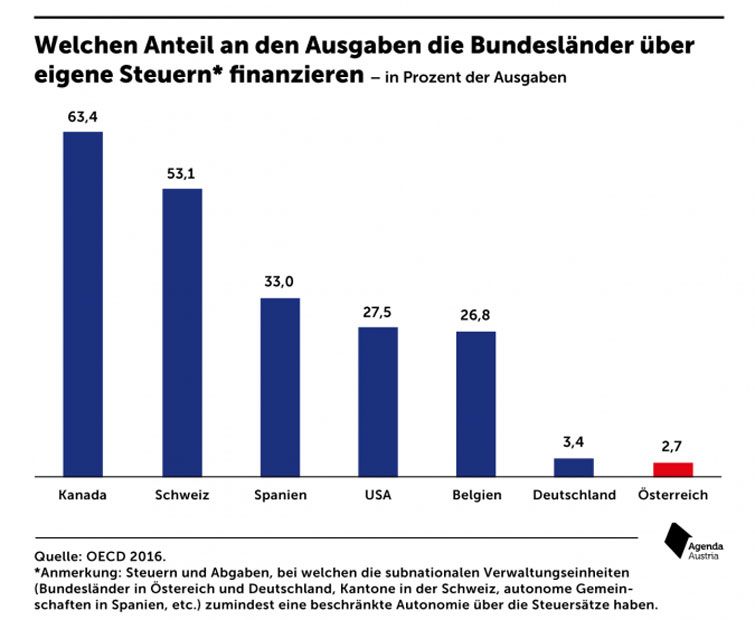 Agenda Austria