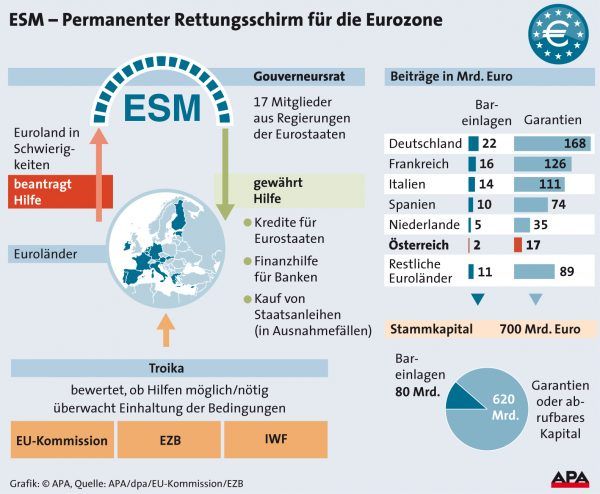 Funktionsweise des ESM (APA)