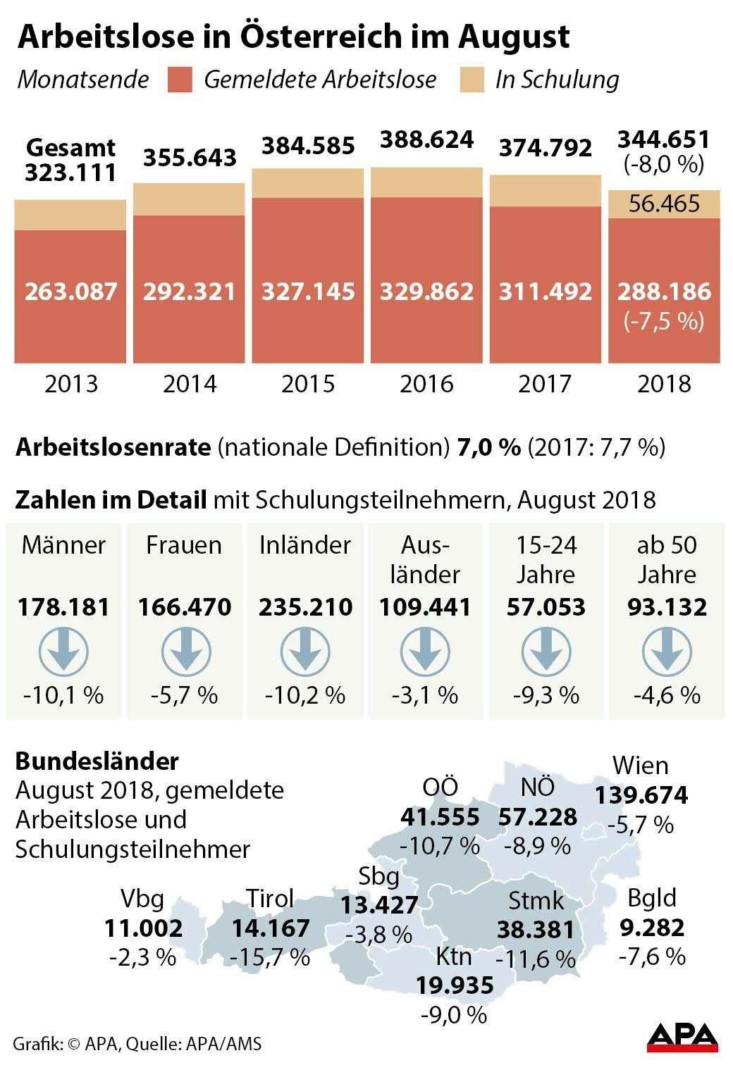 Arbeitslose und Schulungsteilnehmer jeweils Ende August 2013-2018 - Sulengrafik; Zahlen im Detail und Vernderung nach Bundeslndern GRAFIK 0910-18, 88 x 128 mm 