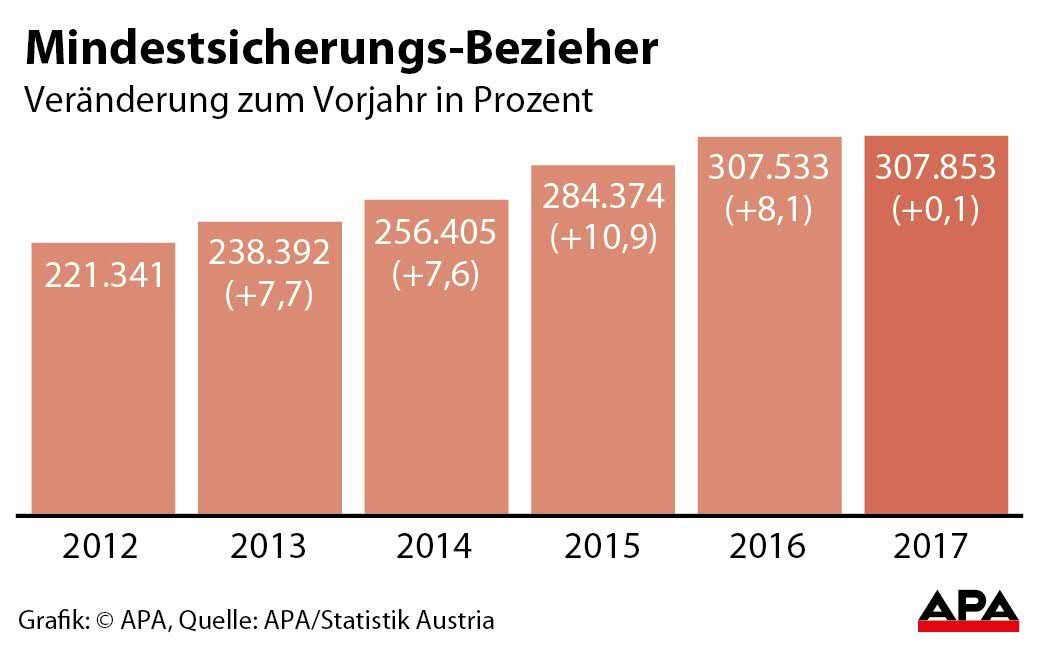 Mindestsicherungs-Bezieher Mindestsicherungs-Bezieher