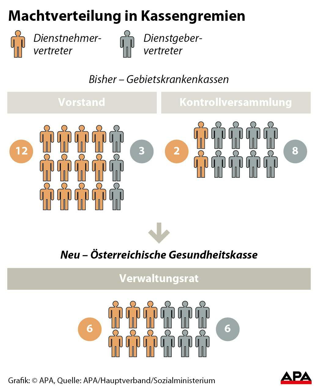 Machtverteilung in Kassengremien