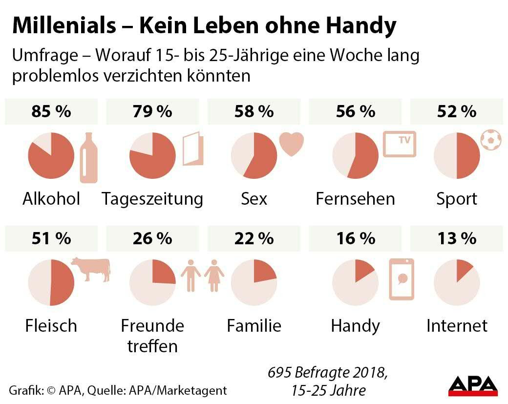 Millenials – Kein Leben ohne Handy