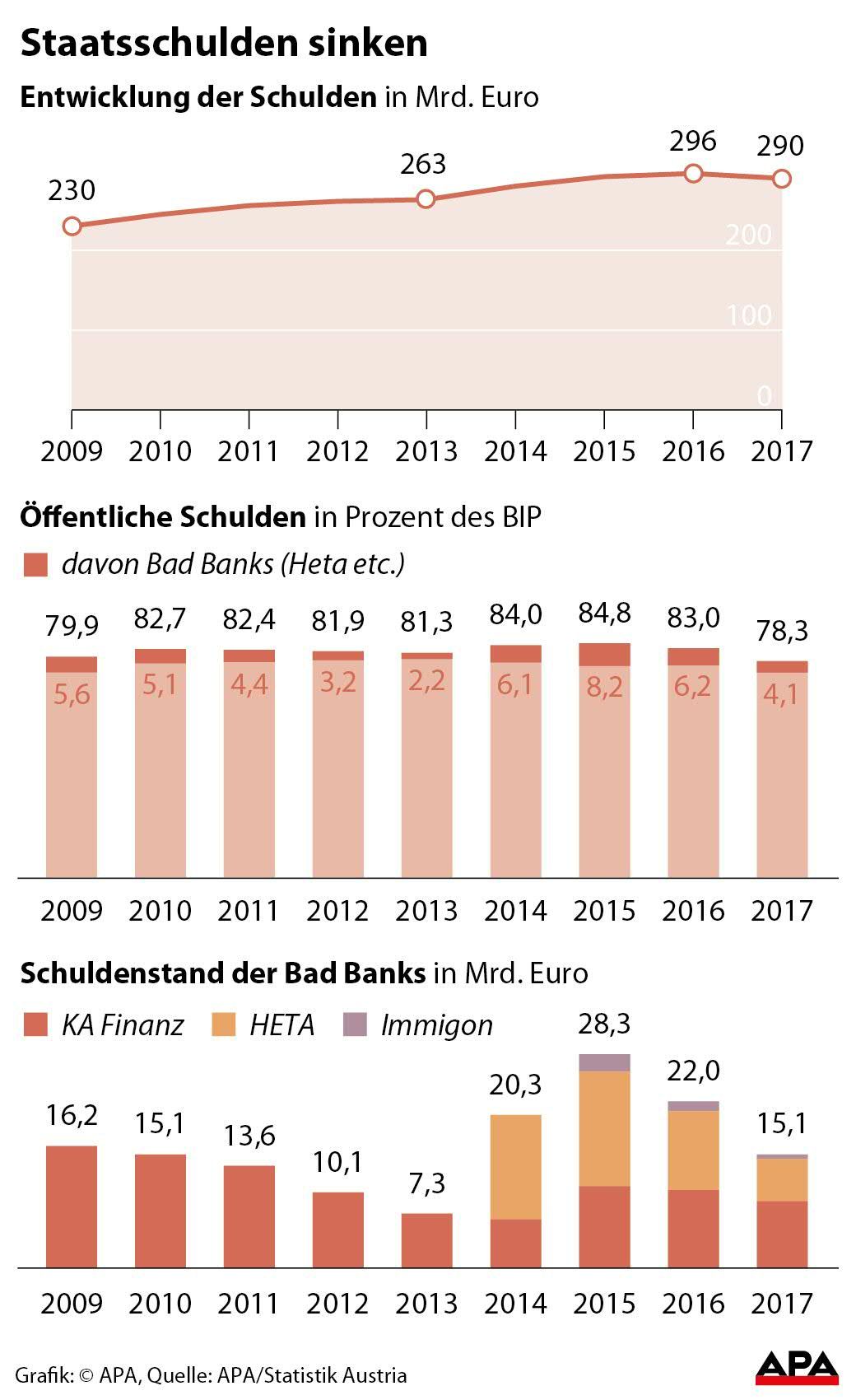 Staatsschulden sinken Staatsschulden sinken