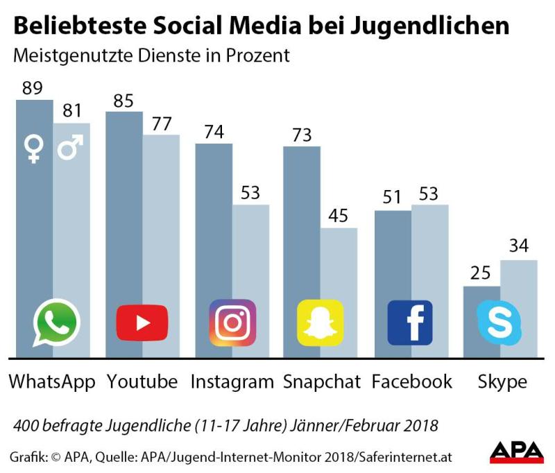 Beliebteste Social Media bei Jugendlichen